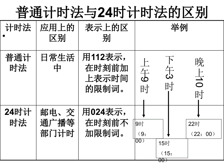 认识24时计时法课件_第3页