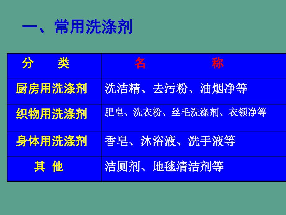 了解洗涤剂ppt课件_第3页