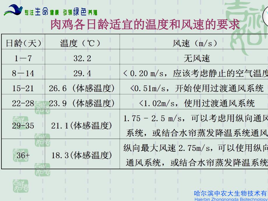 标准化经营制度鸡场通风管理_第4页