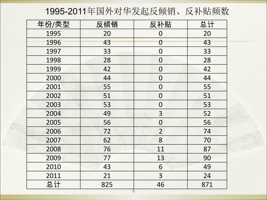 WTO第五章贸易救济措施协议_第5页