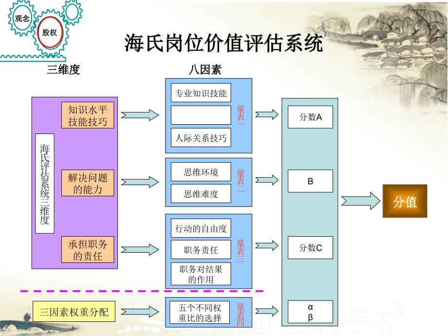 海氏岗位价值评估系统_第1页