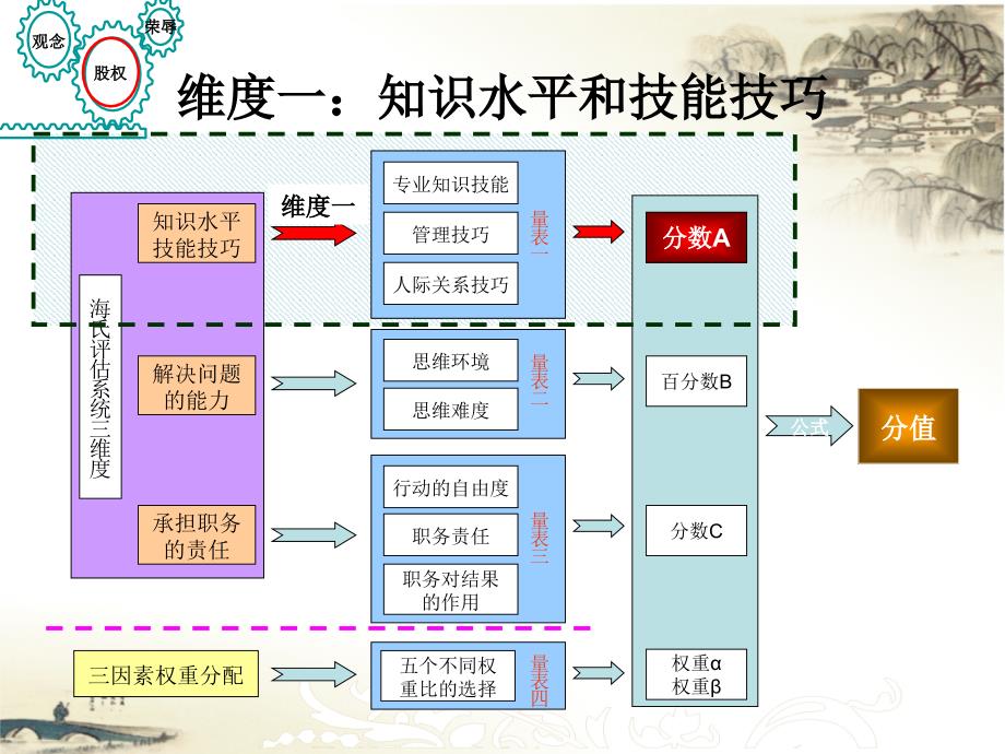 海氏岗位价值评估系统_第2页