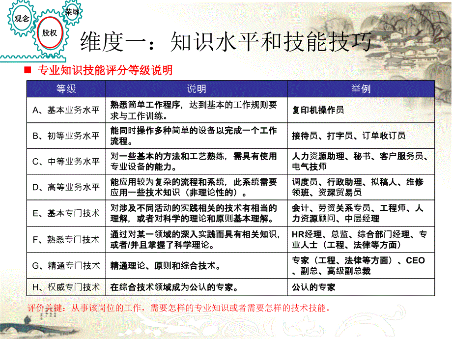 海氏岗位价值评估系统_第3页