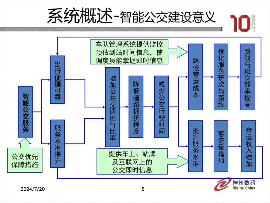 城市智能公交GPS调度系统_第5页