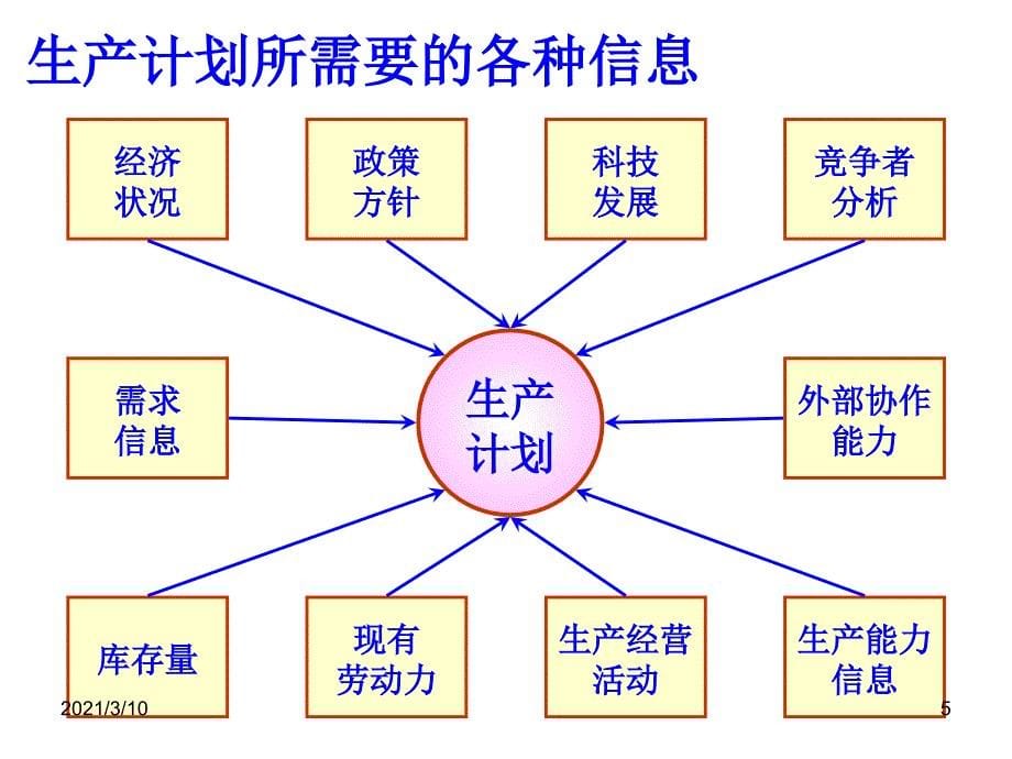 供应链管理环境下的生产计划与控制_第5页