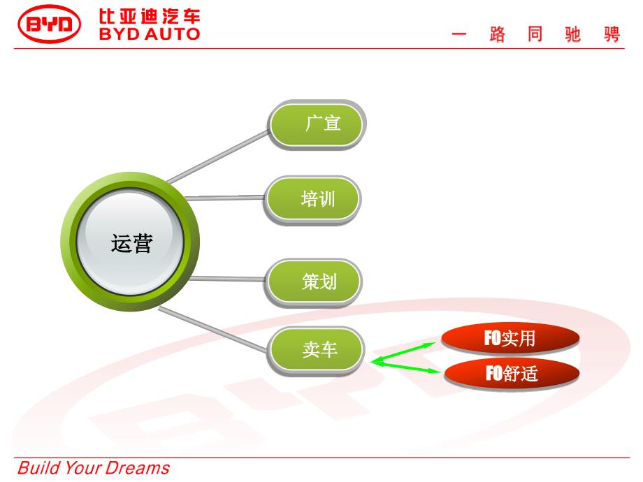 汽车销售话术和竞品话术PPT_第3页