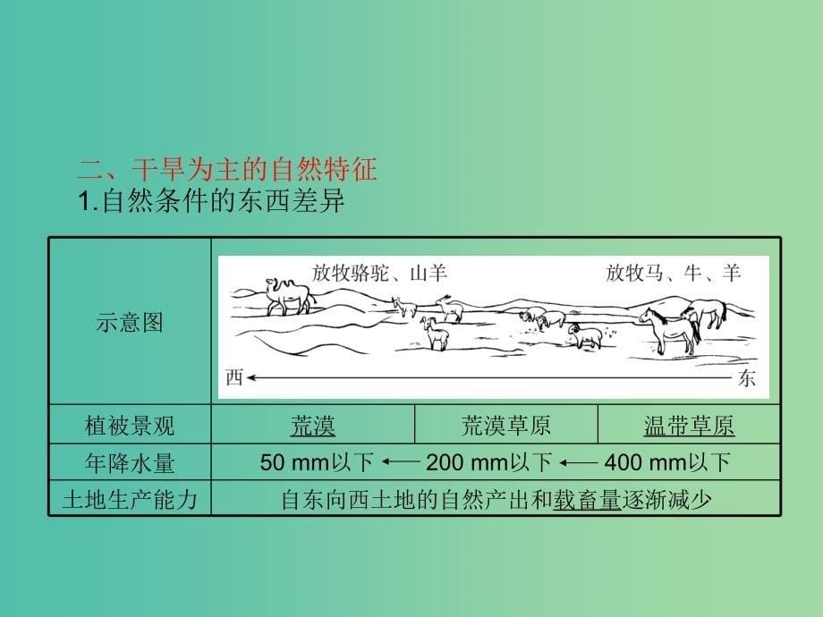 高考地理一轮总复习 区域可持续发展 2.1荒漠化的防治-以我国西北地区为例课件.ppt_第5页