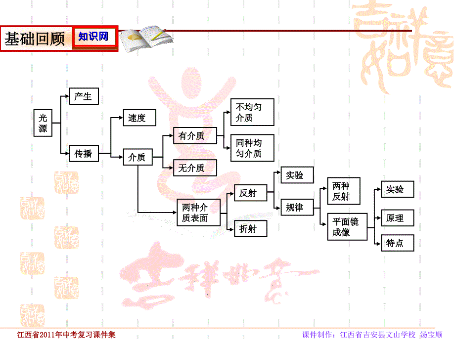 光的反射中考复习课件_第4页