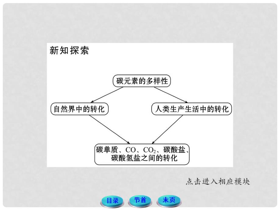 高中化学 3.1.2 碳及其化合物间的转化课件 鲁科版必修1_第4页