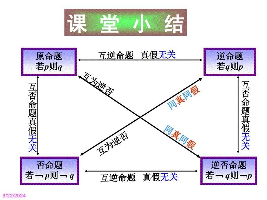 113四种命题的关系_第5页