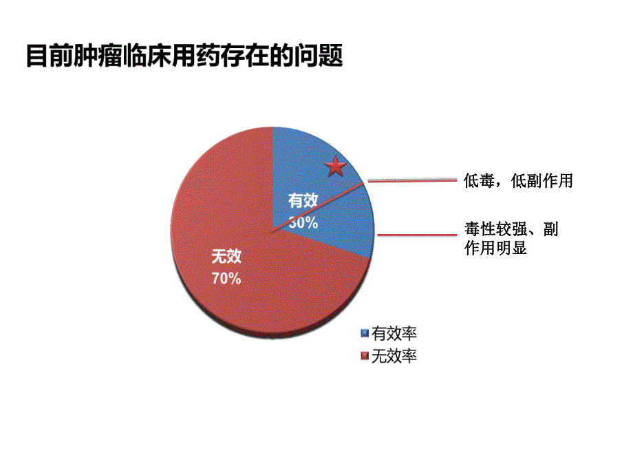 肿瘤个体化治疗靶向用药ppt课件_第3页