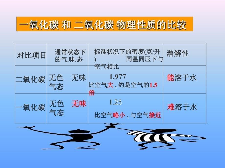 初中化学二氧化碳和一氧化碳课件3_第5页