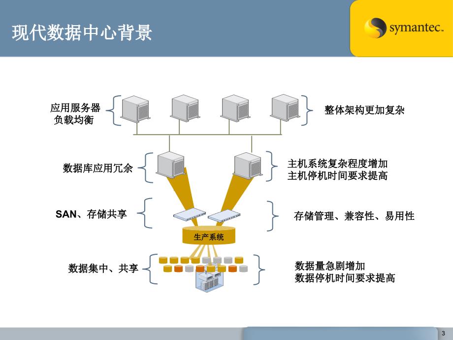 VERITAS数据中心标准化_第2页