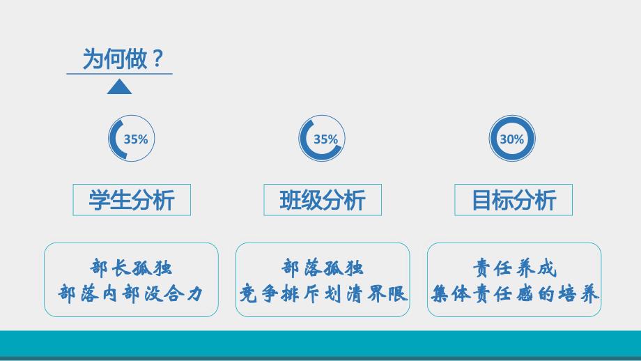 《大集体&amp;amp#183;小部落》集团责任主题班会说课_第4页