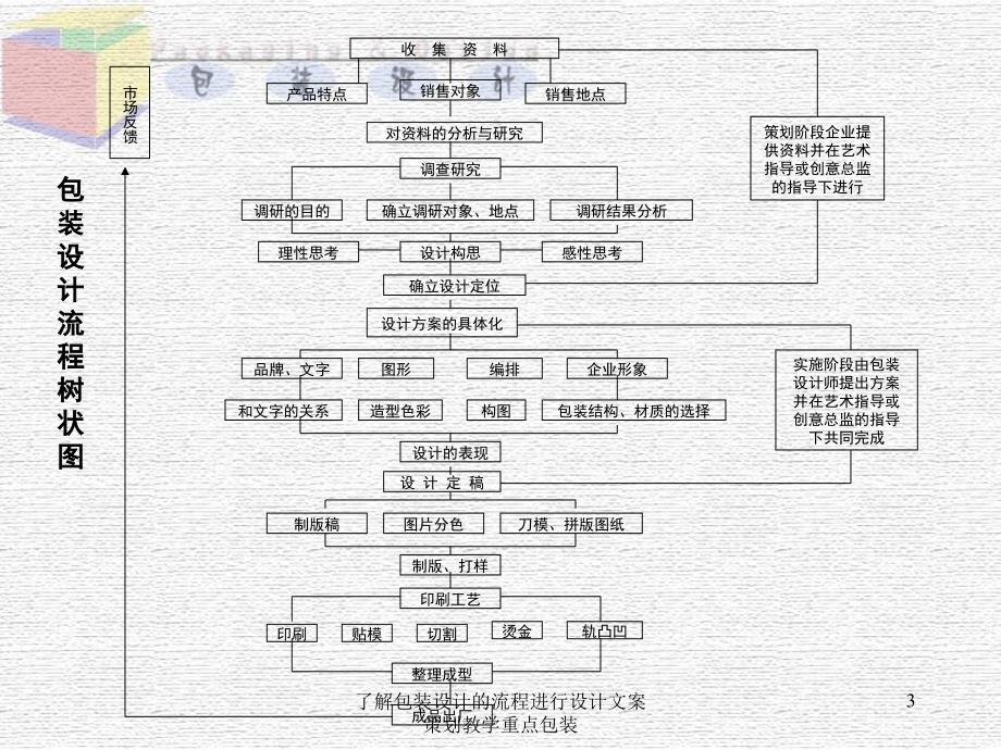 了解包装设计的流程进行设计文案策划教学重点包装课件_第3页