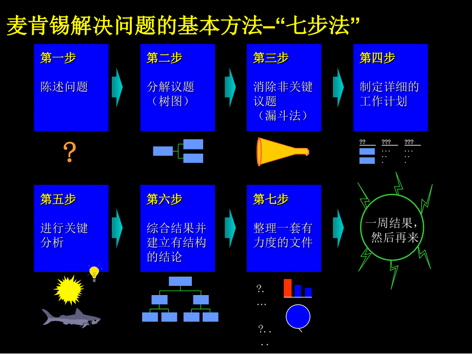 麦肯锡七步成诗法_第1页