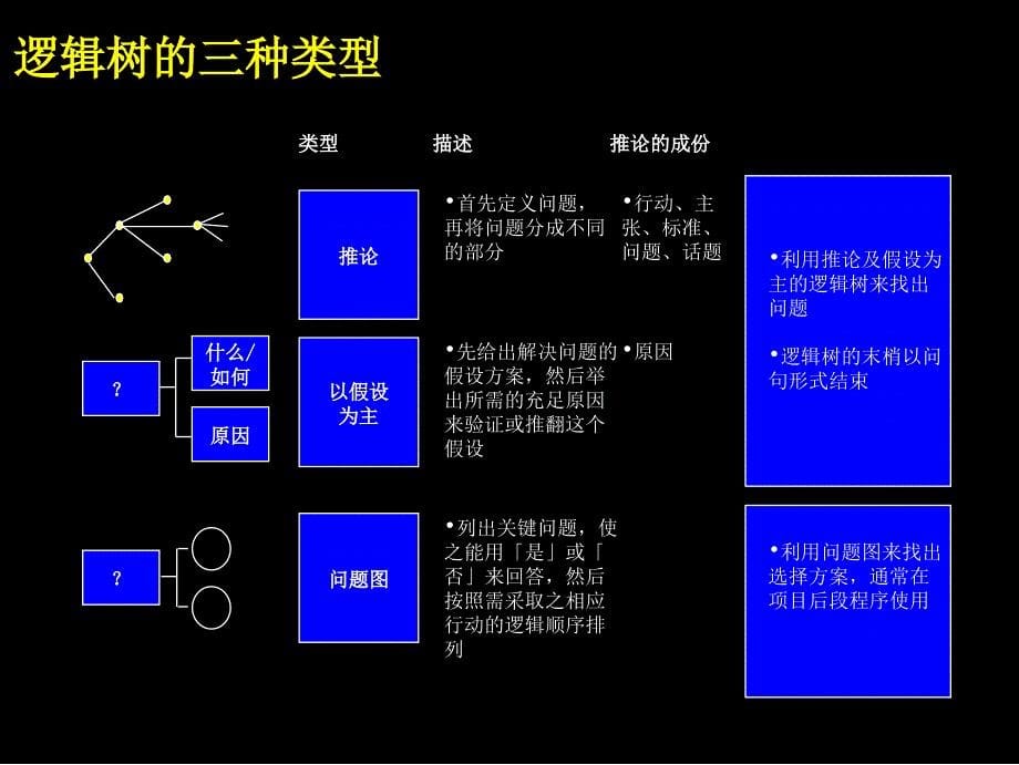 麦肯锡七步成诗法_第5页