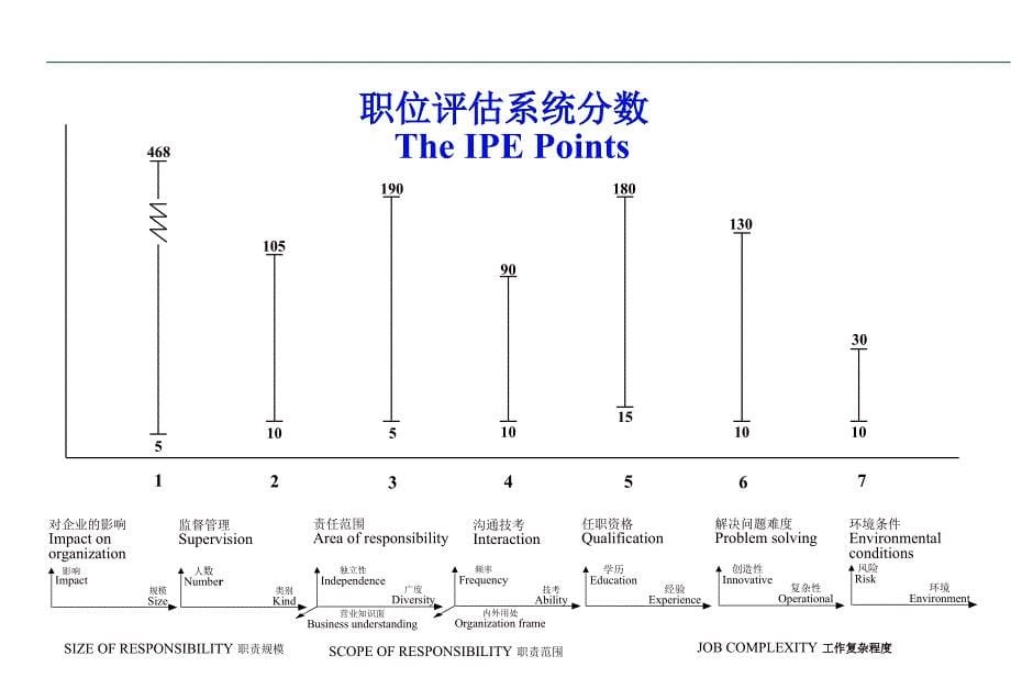 Bain-国际职位评估系统.ppt_第5页