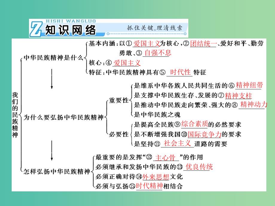 2019版高考政治一轮复习 第三单元 中华文化与民族精神 第七课 我们的民族精神课件 新人教版必修3.ppt_第3页