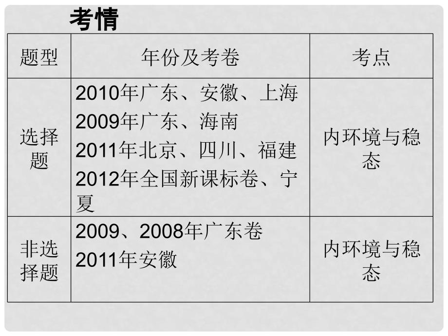 青海省师大二附中高考生物第一轮复习 内环境与稳态课件 新人教版_第4页