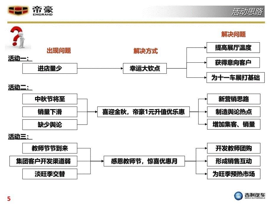 GEELY汽车4s店9月主题活动方案AS_第5页