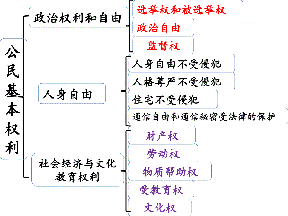 人教版道德与法治八年级下册第二单元第三课公民权利复习课件共30张PPT_第3页