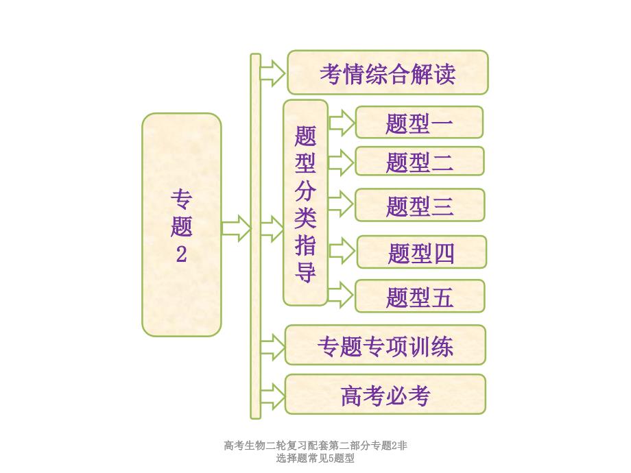 高考生物二轮复习配套第二部分专题2非选择题常见5题型课件_第1页