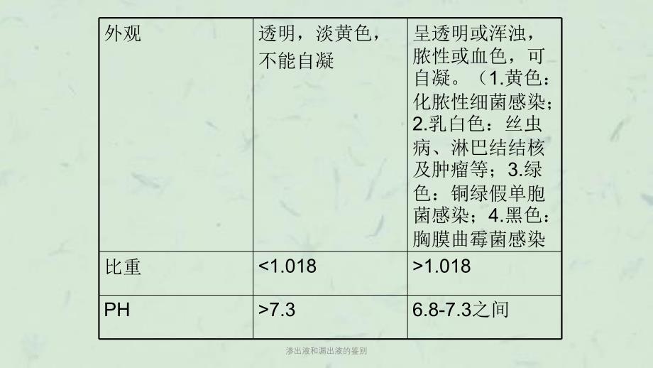 渗出液和漏出液的鉴别课件_第3页