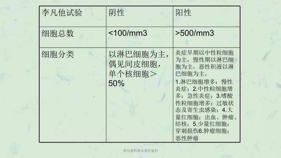 渗出液和漏出液的鉴别课件_第4页