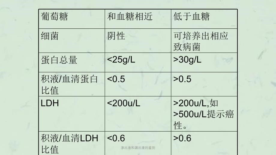 渗出液和漏出液的鉴别课件_第5页