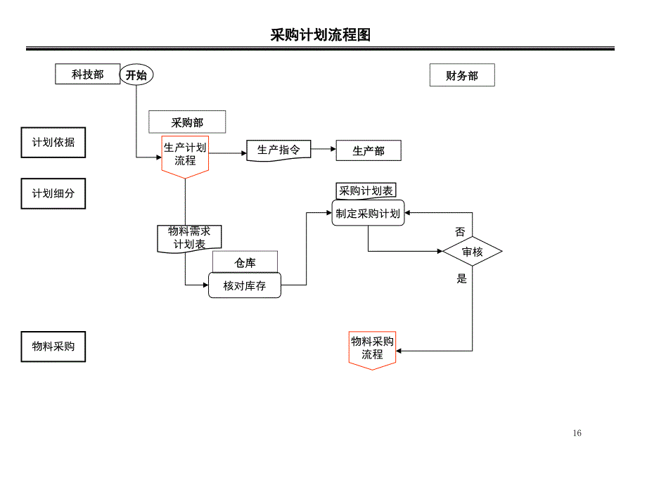 试制计划流程图及说明_第1页