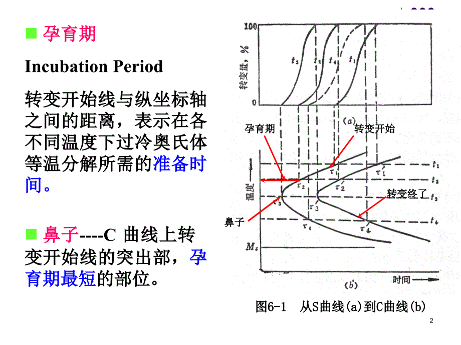 第六章过冷奥氏体转变图课件_第2页