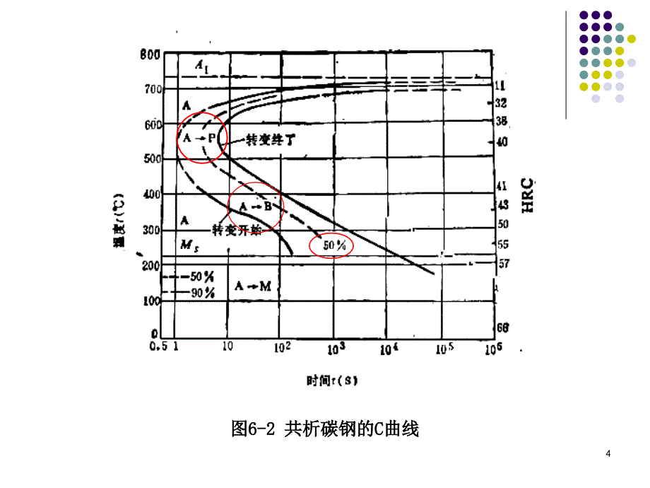 第六章过冷奥氏体转变图课件_第4页