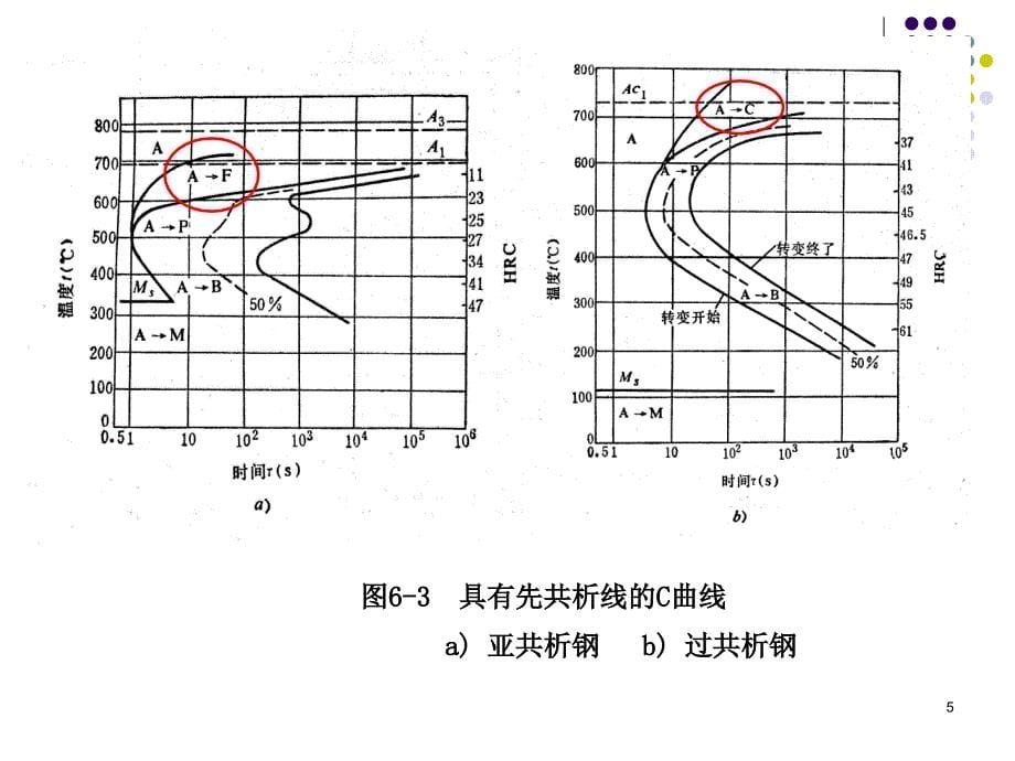 第六章过冷奥氏体转变图课件_第5页