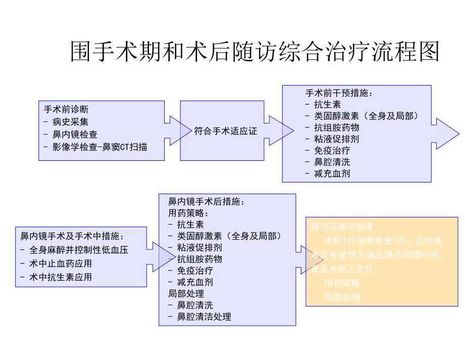 慢性鼻窦炎鼻息肉围手术期处理ppt课件_第4页