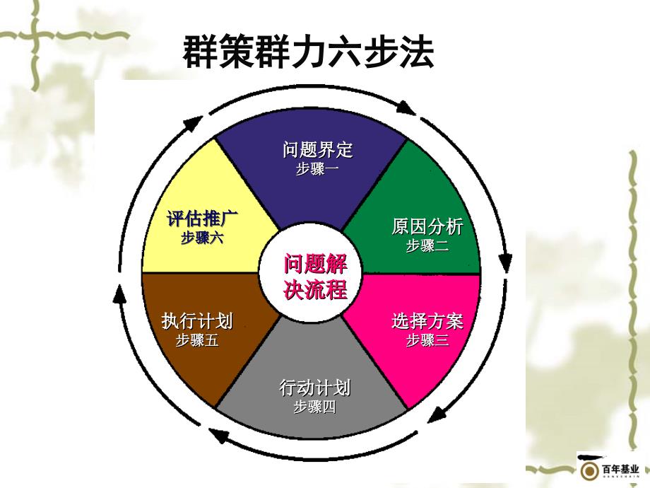 群策群力六步法学员手册快速掌握世界一流管理_第3页