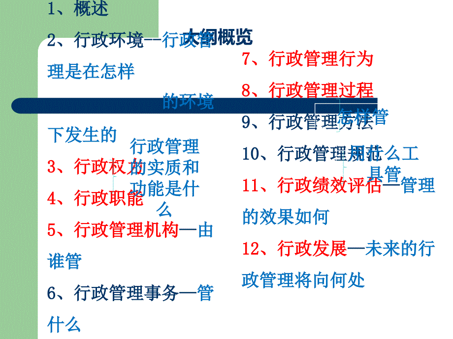 行政管理学思维导图汇总_第1页