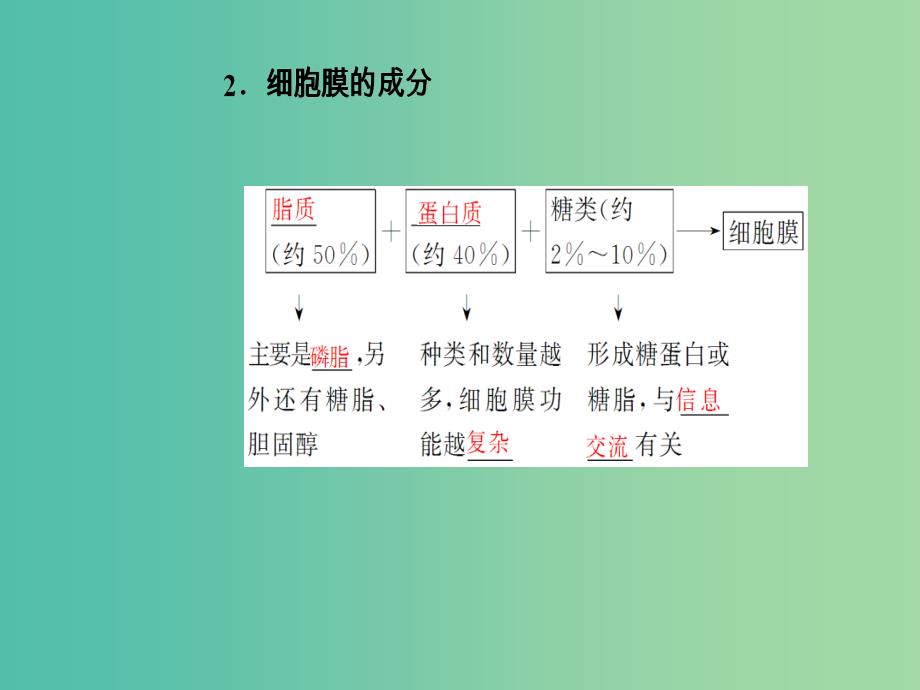 高考生物总复习第二单元细胞的基本结构与物质的输入和输出第1讲细胞膜和细胞核课件.ppt_第4页