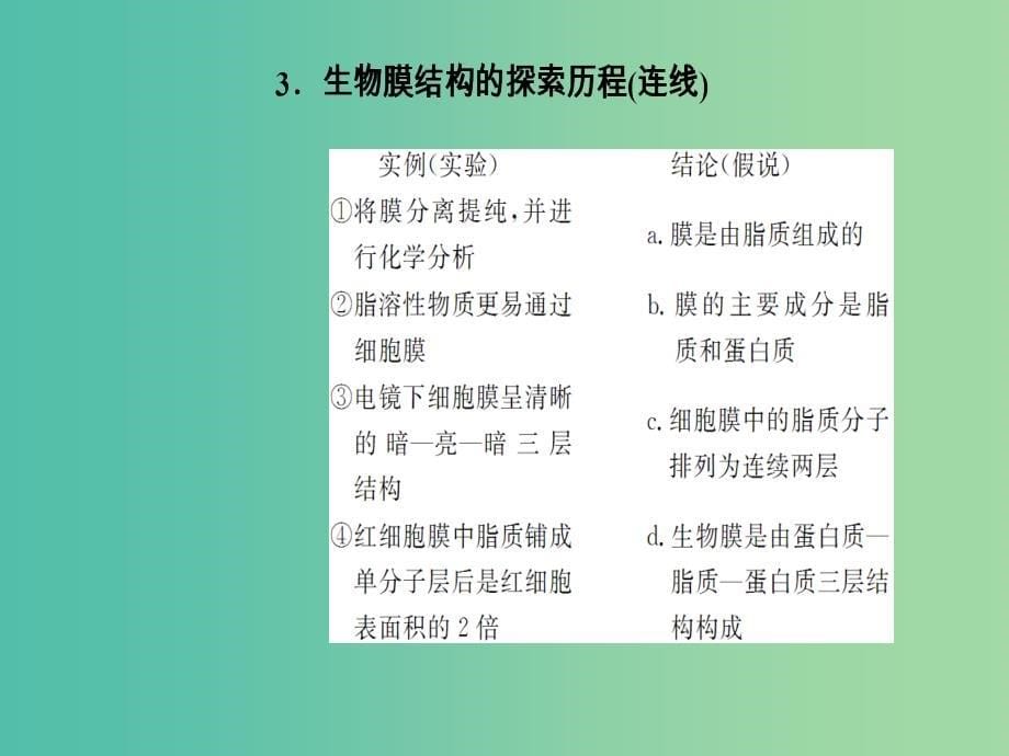 高考生物总复习第二单元细胞的基本结构与物质的输入和输出第1讲细胞膜和细胞核课件.ppt_第5页