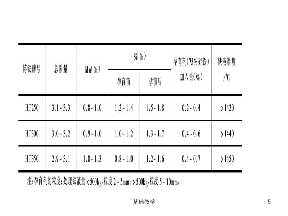第八讲灰铸铁的孕育处理【课堂使用】_第5页