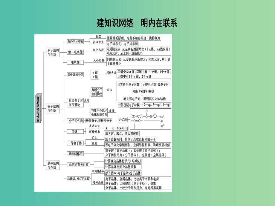 高三化学二轮复习 第1部分 专题6 物质结构与性质 突破点21 物质结构与性质的综合题课件.ppt_第2页