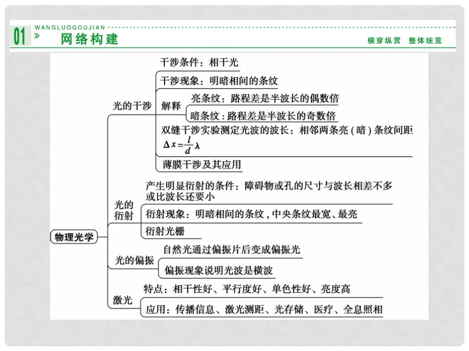 高中物理 第5章 光的干涉 衍射 偏振章末整合课件 鲁科版选修34_第2页