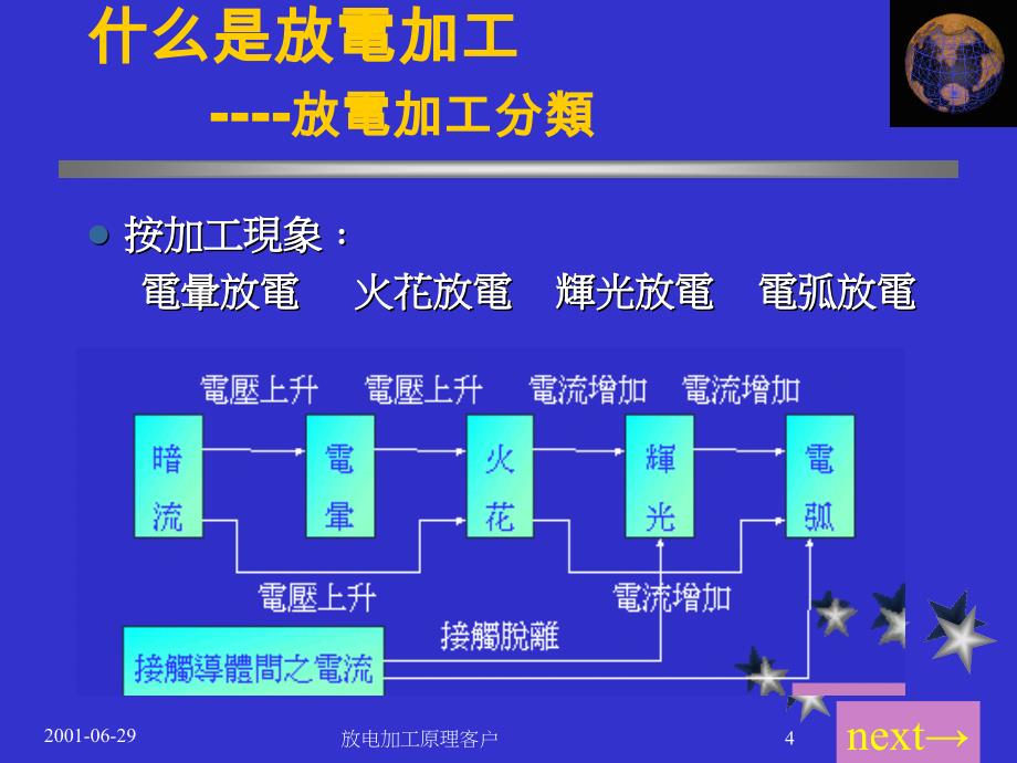 放电加工原理客户课件_第4页