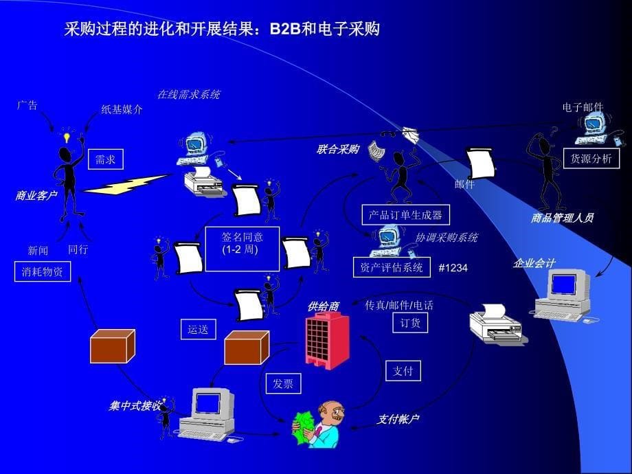 B2B和电子供应链体系简述_第5页