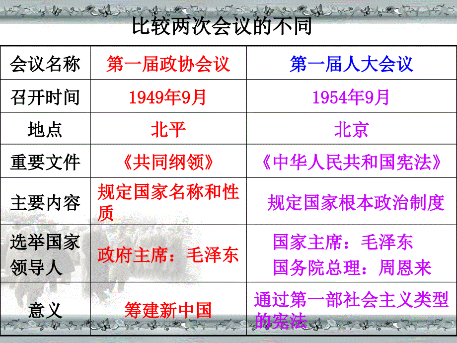 第3课新中国的内政与外交 (2)_第4页