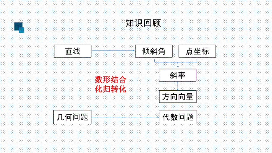 【课件】+两条直线平行和垂直的判定课件-2022-2023学年高二上学期数学人教A版（2019）选择性必修第一册_第2页