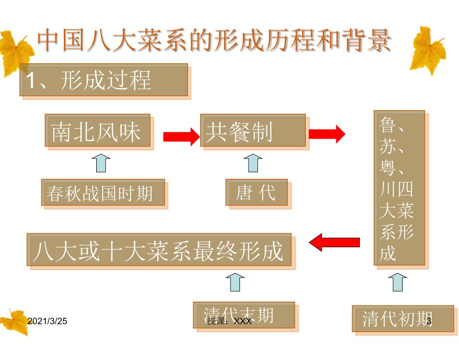 中国传统饮食文化(8大菜系)PPT课件_第3页