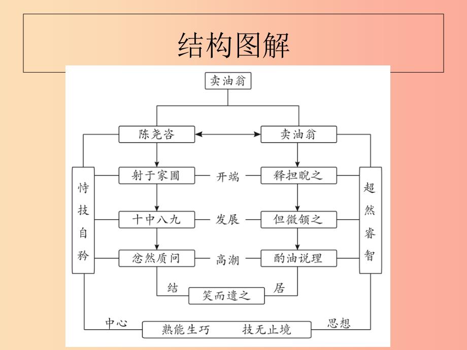 山东省七年级语文下册 第三单元 第12课 卖油翁课件 新人教版.ppt_第3页