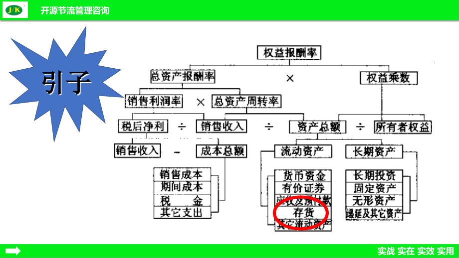 呆滞物料预防与处理.pptx精益培训_第2页