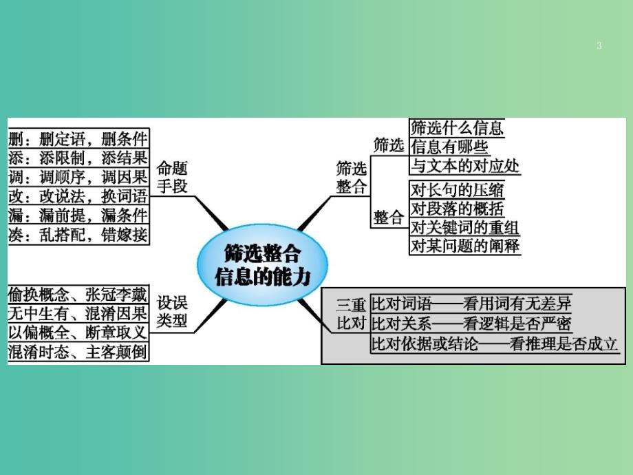 2019高考语文大二轮复习 题点一 论述类文本阅读 提分点2 论述类文本阅读（整体读文）（含2018高考真题）课件.ppt_第3页